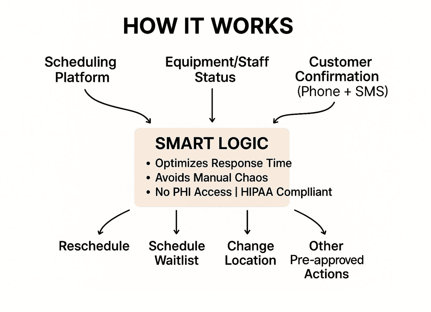 SMOVR Lead Flow Process